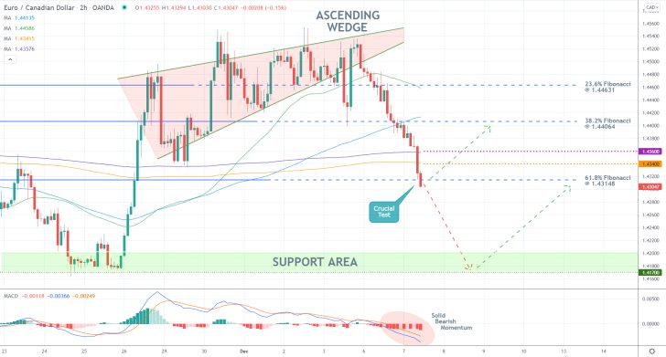 EURUSD 2H Price Chart