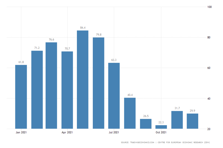 Germany's economic sentiment remains subdued