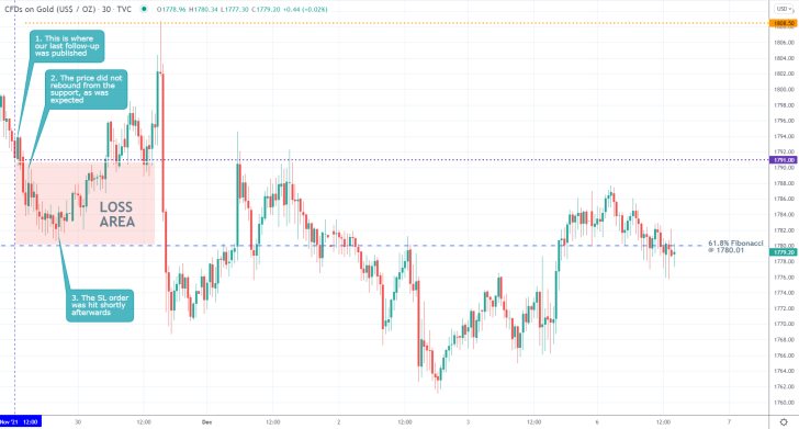 Gold 30 Min Price Chart