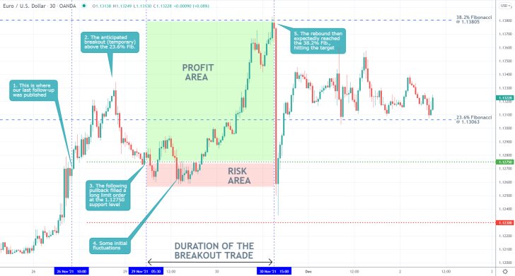 EURUSD 30 Min Price Chart