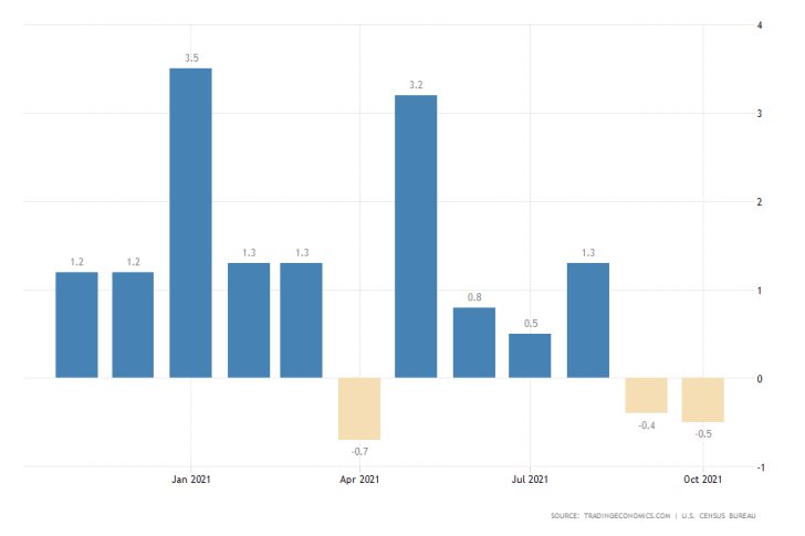 Moderate Increase in U.S. Factory Orders Forecasted for November