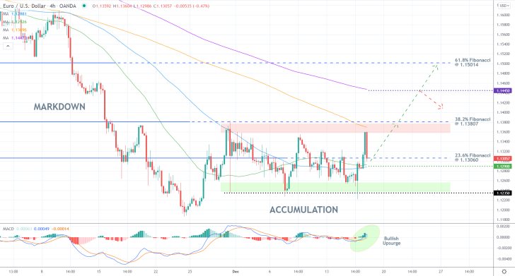 More Chances to Join EURUSD's Bullish Reversal