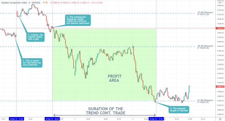 Nasdaq 5 Min Price Chart