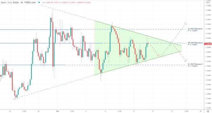 EURUSD 4H Price Chart