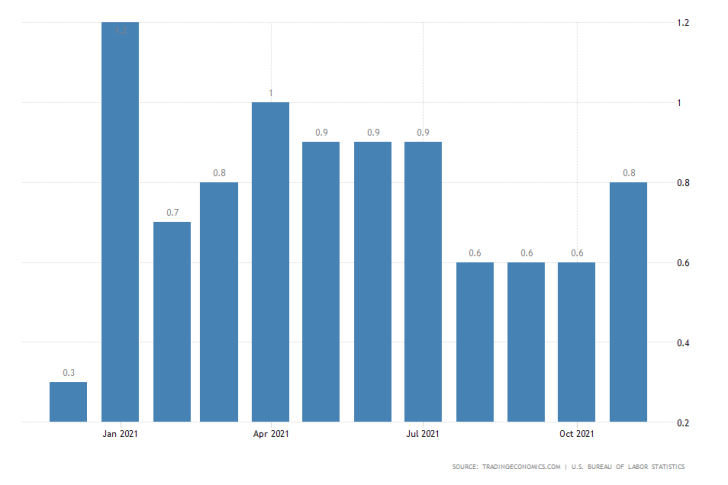 U.S. MoM PPI Change