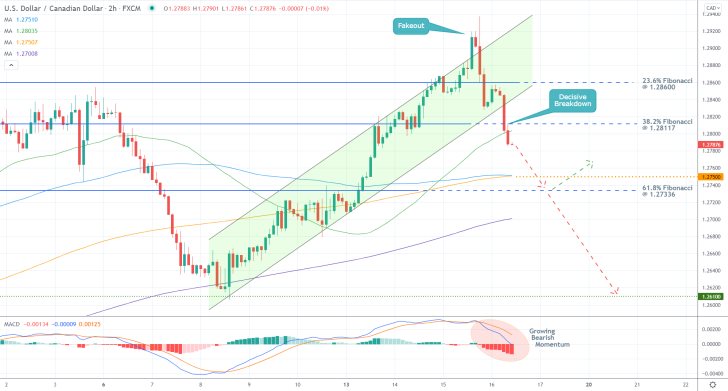 USDCAD 2H Price Chart