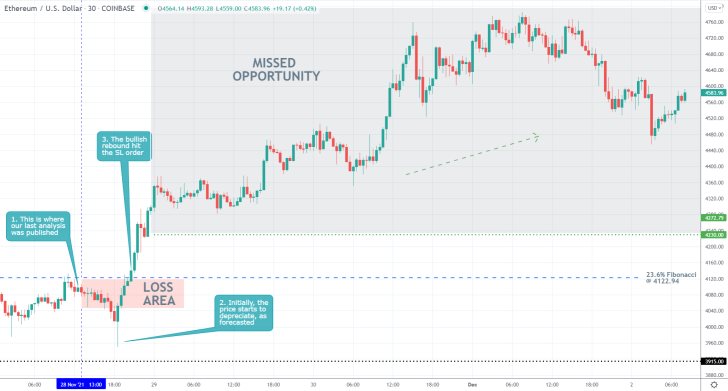 ETHUSD 30 Min Price Chart