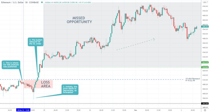 ETHUSD 30 Min Price Chart