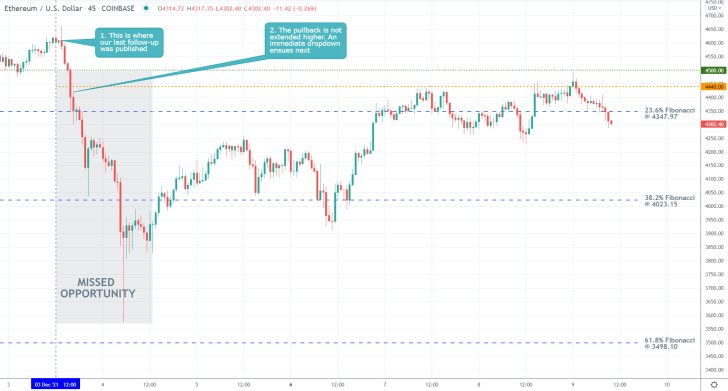 ETHUSD 45 Min Price Chart