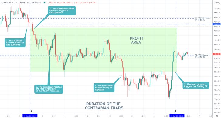 ETHUSD 1H Price Chart