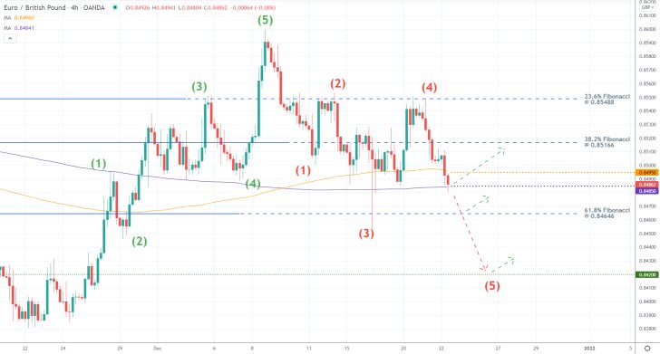 EURGBP 4H Price Chart