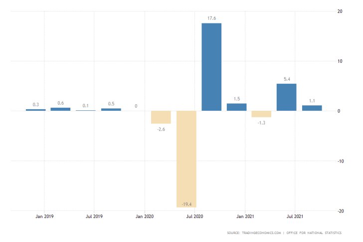 UK's latest growth data missed the market forecasts