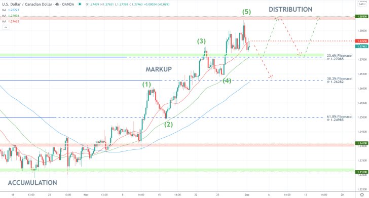 USDCAD 4H Price Chart