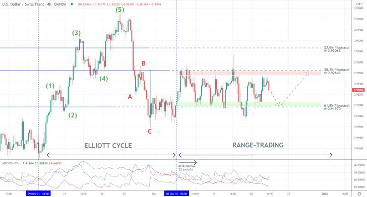 USDCHF 4H Price Chart