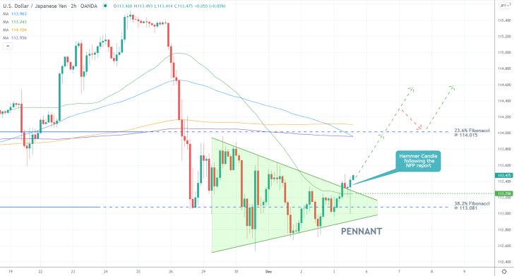 USDJPY 2H Price Chart