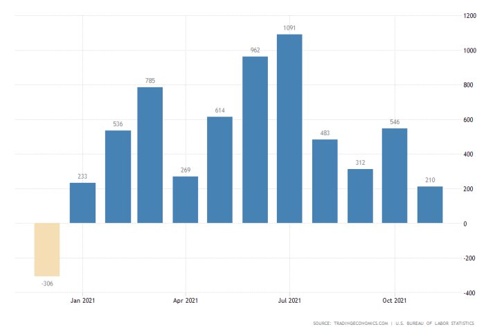 U.S. MoM Non-Farm Payrolls