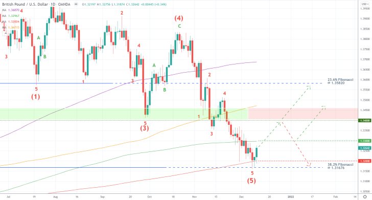 GBPUSD 1D Price Chart