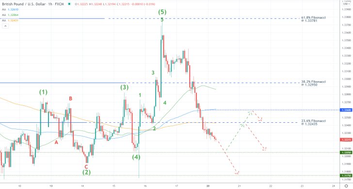 GBPUSD 1H Price Chart