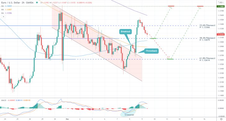 When to Join EURUSD's Bullish Rebound