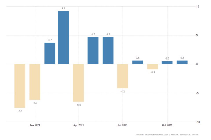 No Significant Changes in German Consumption Recorded Towards the End of 2021