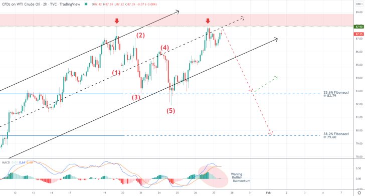 A Retest of a Major Resistance Area for Crude Oil