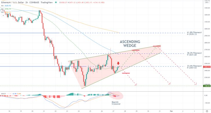 An Ascending Wedge Signifies a Temporary Break in Ethereum's Downtrend