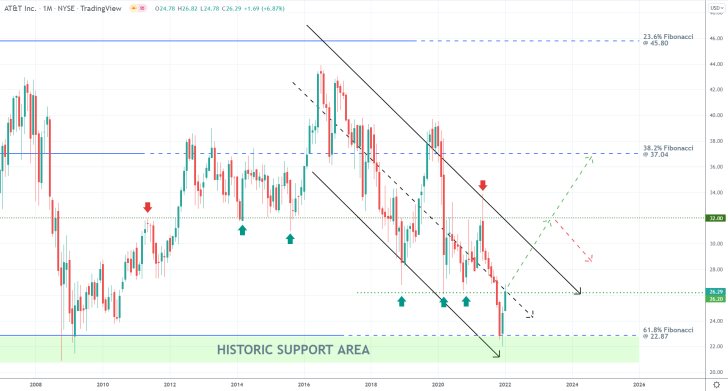 AT&T's Decade-Long Bearish Run Close to Completion