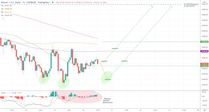 Bitcoin 1H Price Chart