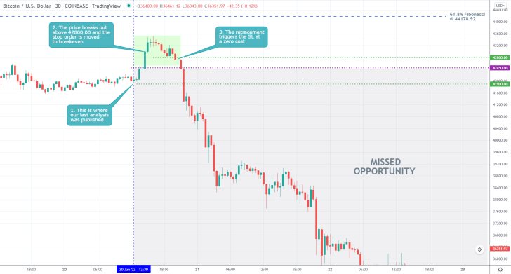 Bitcoin 30 Min Price Chart