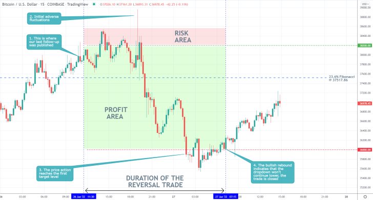 Bitcoin 15 Min Price Chart