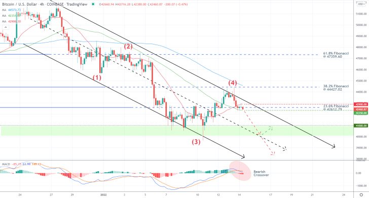 Bitcoin Set to Break Below $40k