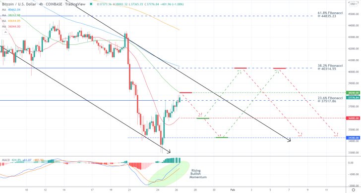 Bitcoin to Fluctuate Around the Closest Fibonacci Threshold