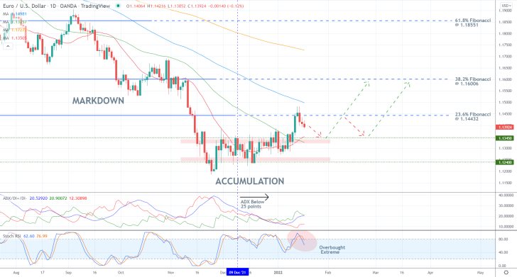 EURUSD 1D Price Chart