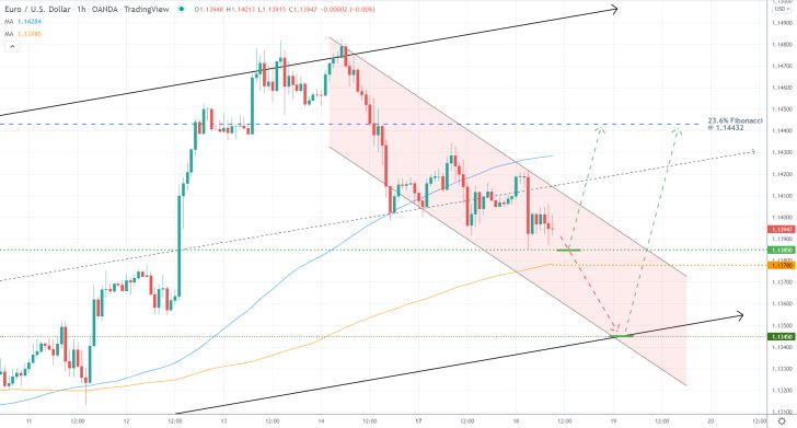 EURUSD 1H Price Chart