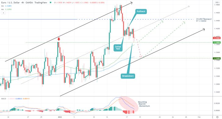 EURUSD 4H Price Chart