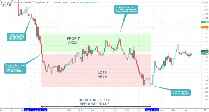 EURUSD 30 Min Price Chart