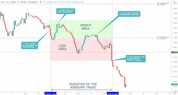 EURUSD 1H Price Chart