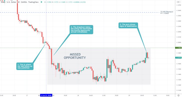 EURUSD 30 Min Price Chart