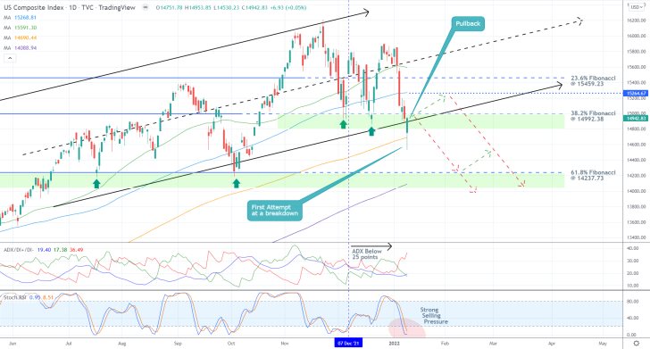 Nasdaq 1D Price Chart