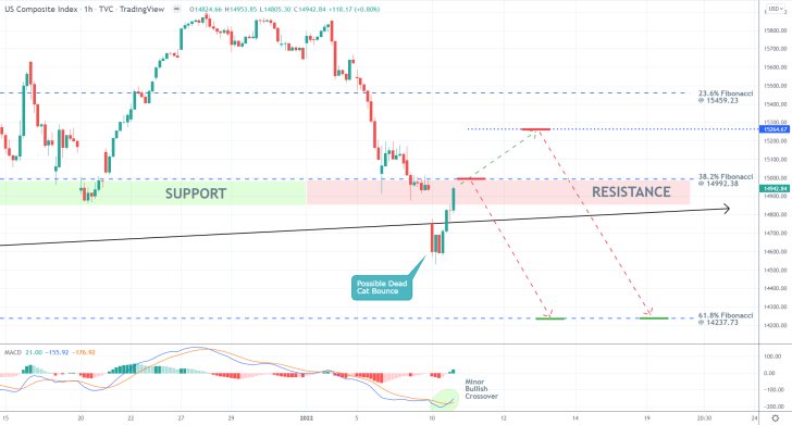 Nasdaq 1H Price Chart