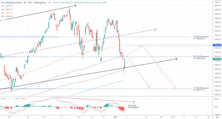 Nasdaq 4H Price Chart