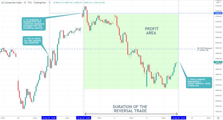 Nasdaq 15 Min Price Chart