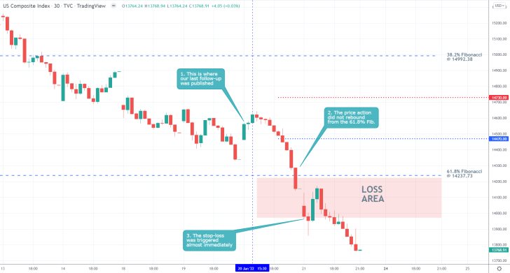 Nasdaq 30 Min Price Chart