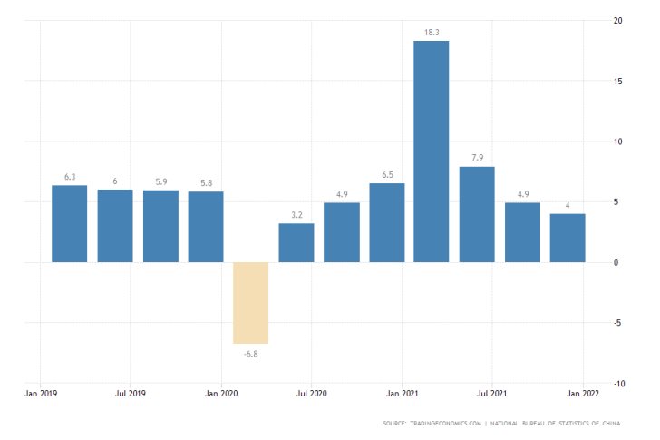 China's Better-Than-Expected GDP growth rate data