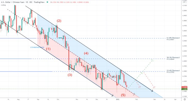 USDCNY 1D Price Chart