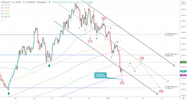 Ethereum 1D Price Chart