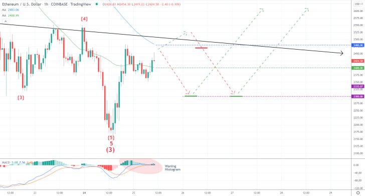 Ethereum 1H Price Chart