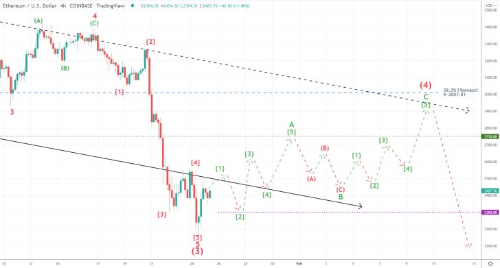 Ethereum 4H Price Chart