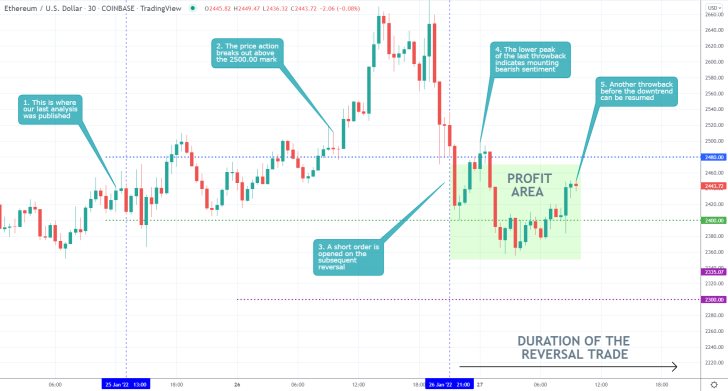 Ethereum 30 Min Price Chart