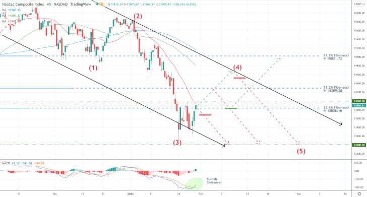 Could the Robust Earnings Season Cause a Rebound on the Nasdaq?